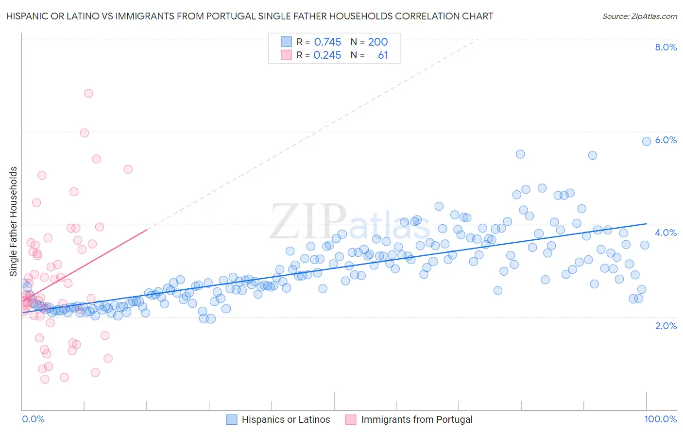 Hispanic or Latino vs Immigrants from Portugal Single Father Households