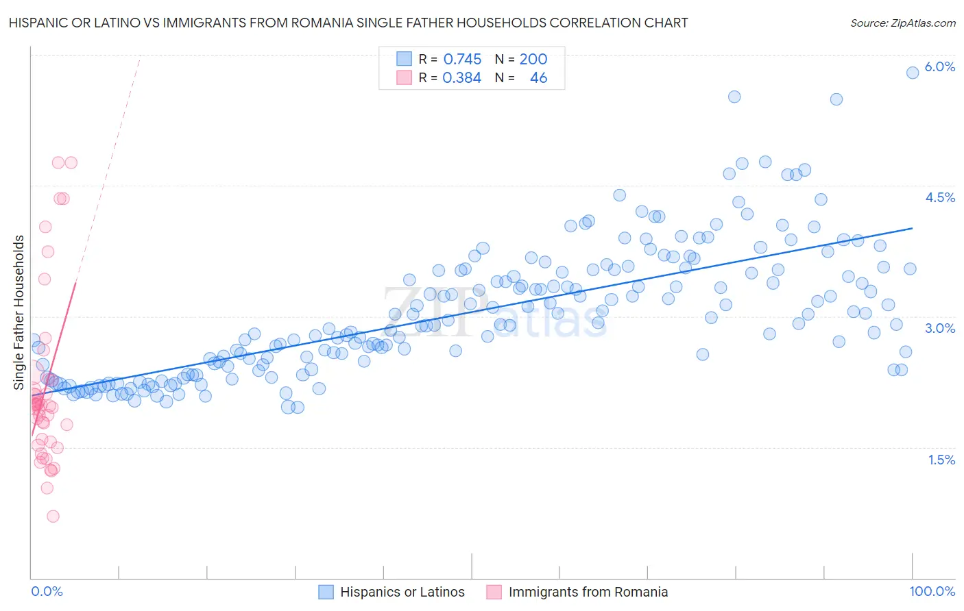 Hispanic or Latino vs Immigrants from Romania Single Father Households