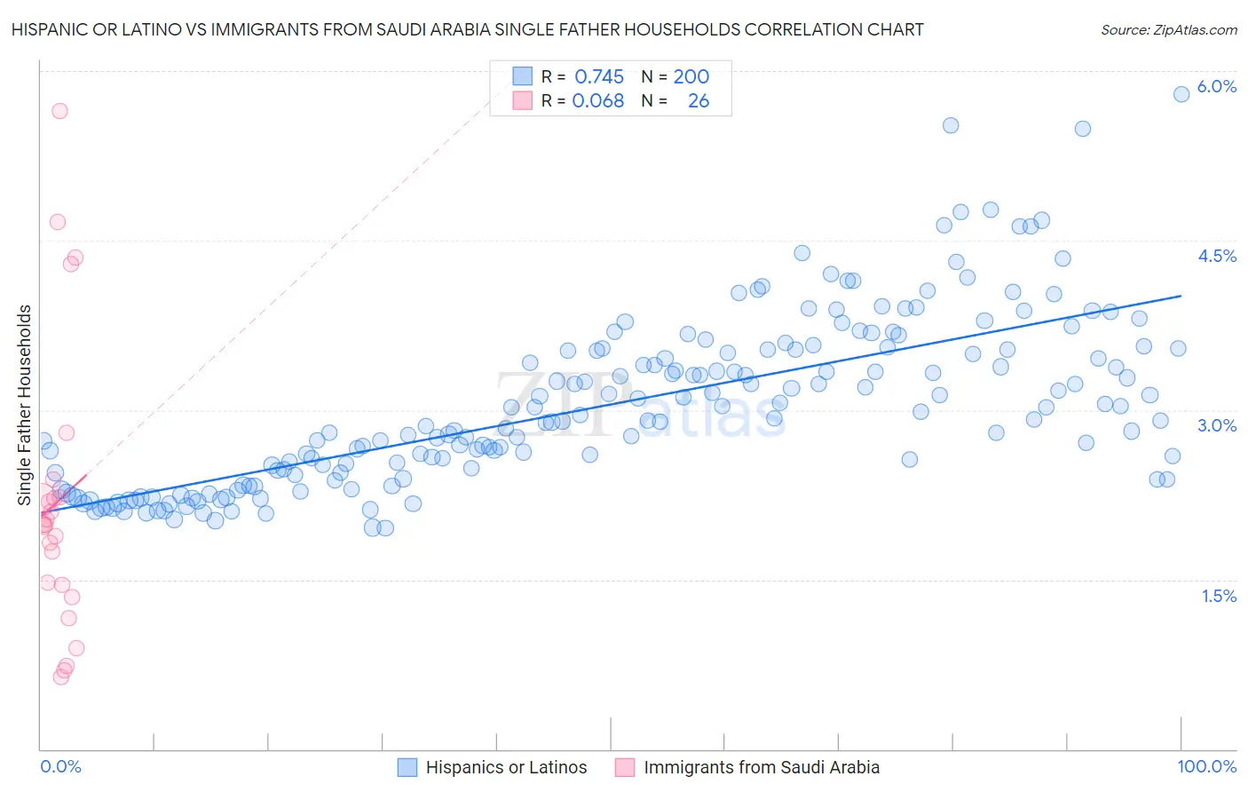 Hispanic or Latino vs Immigrants from Saudi Arabia Single Father Households