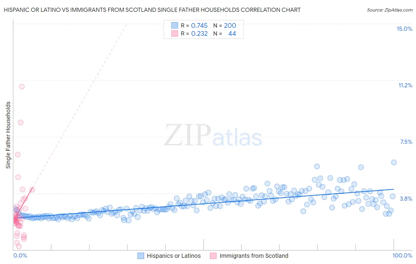 Hispanic or Latino vs Immigrants from Scotland Single Father Households