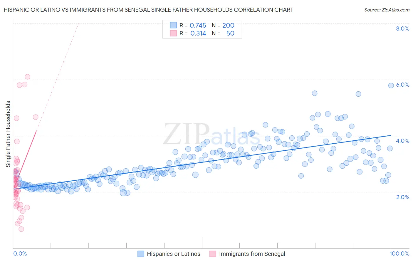 Hispanic or Latino vs Immigrants from Senegal Single Father Households