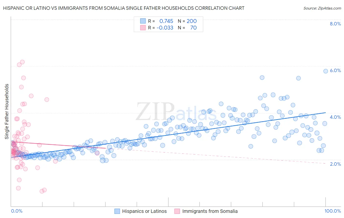 Hispanic or Latino vs Immigrants from Somalia Single Father Households