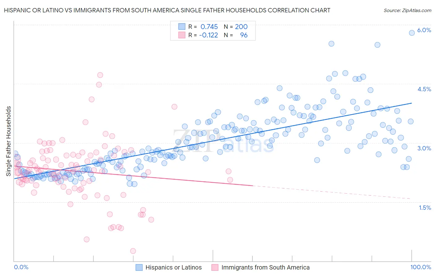 Hispanic or Latino vs Immigrants from South America Single Father Households