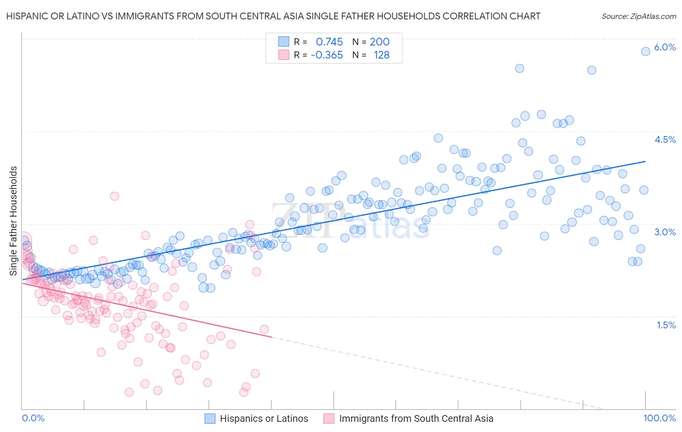 Hispanic or Latino vs Immigrants from South Central Asia Single Father Households