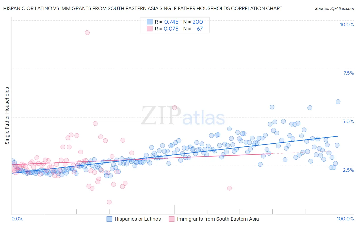 Hispanic or Latino vs Immigrants from South Eastern Asia Single Father Households