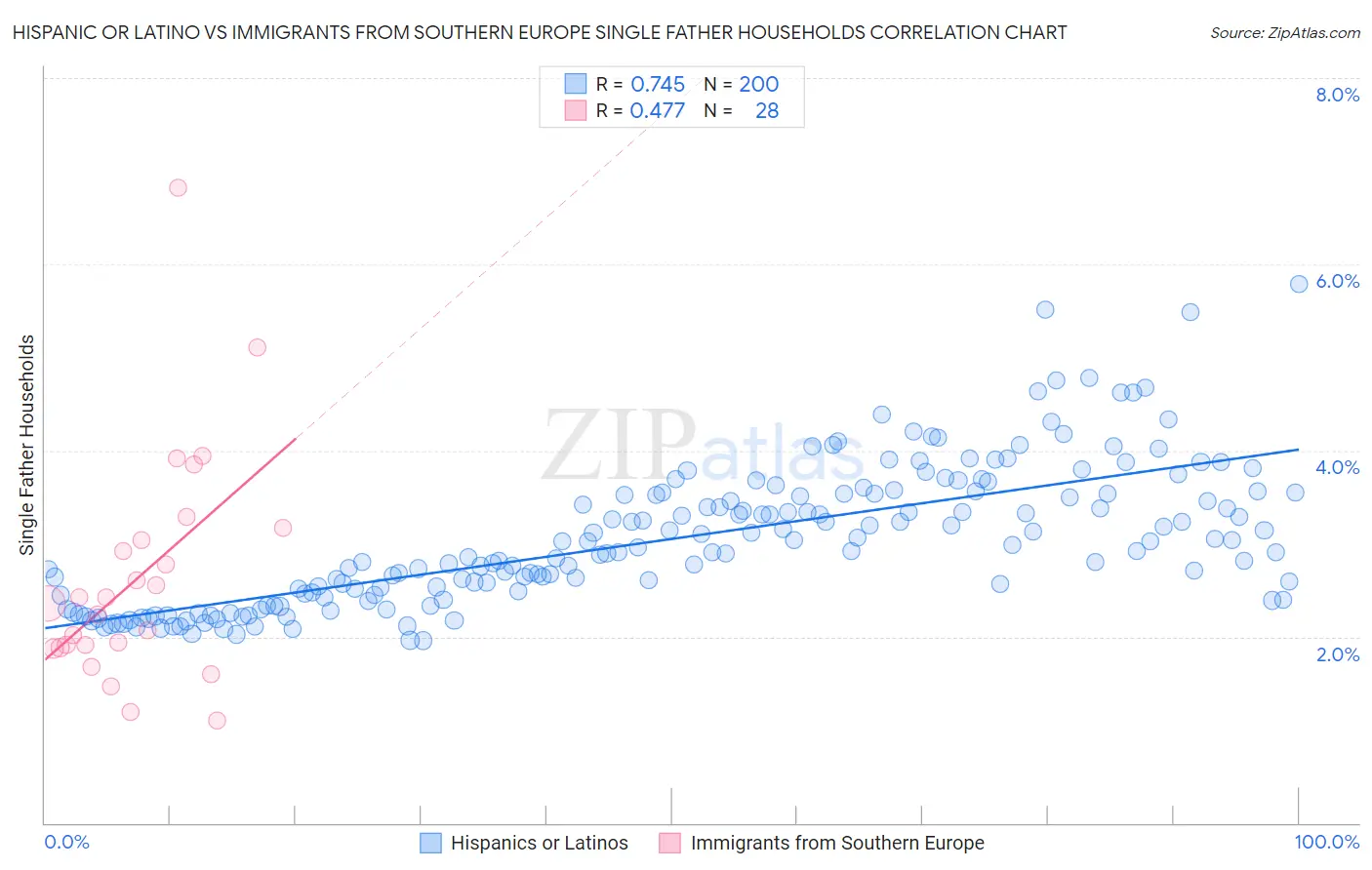 Hispanic or Latino vs Immigrants from Southern Europe Single Father Households