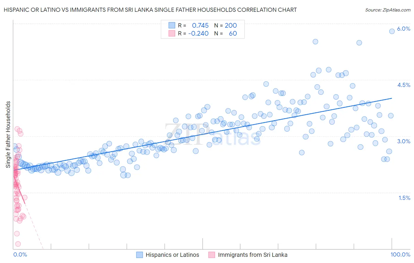 Hispanic or Latino vs Immigrants from Sri Lanka Single Father Households