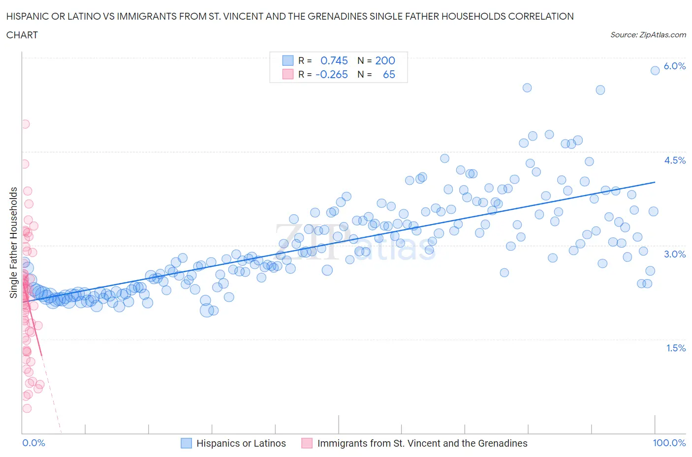 Hispanic or Latino vs Immigrants from St. Vincent and the Grenadines Single Father Households