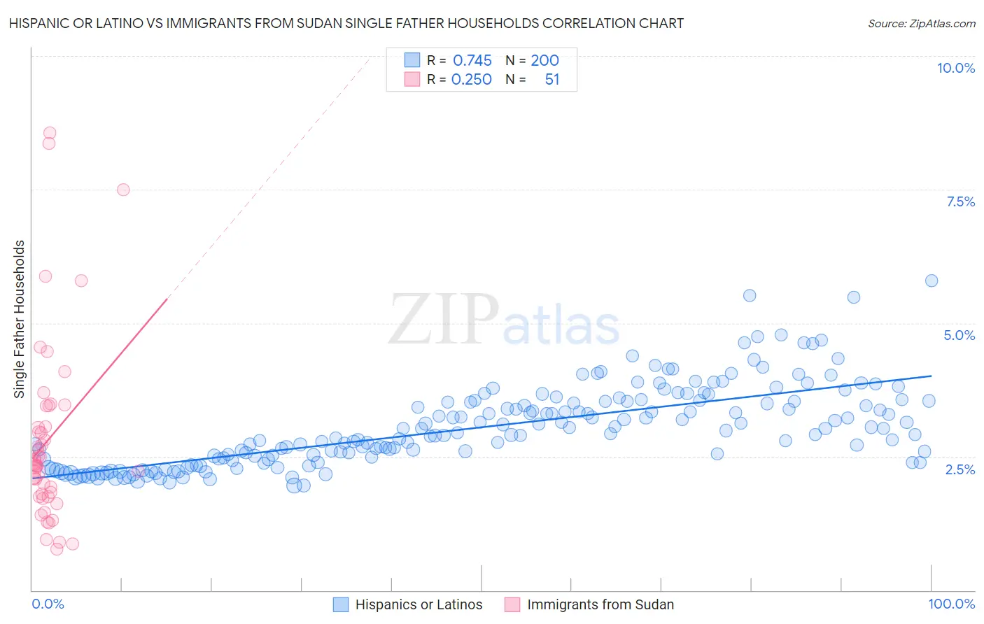 Hispanic or Latino vs Immigrants from Sudan Single Father Households