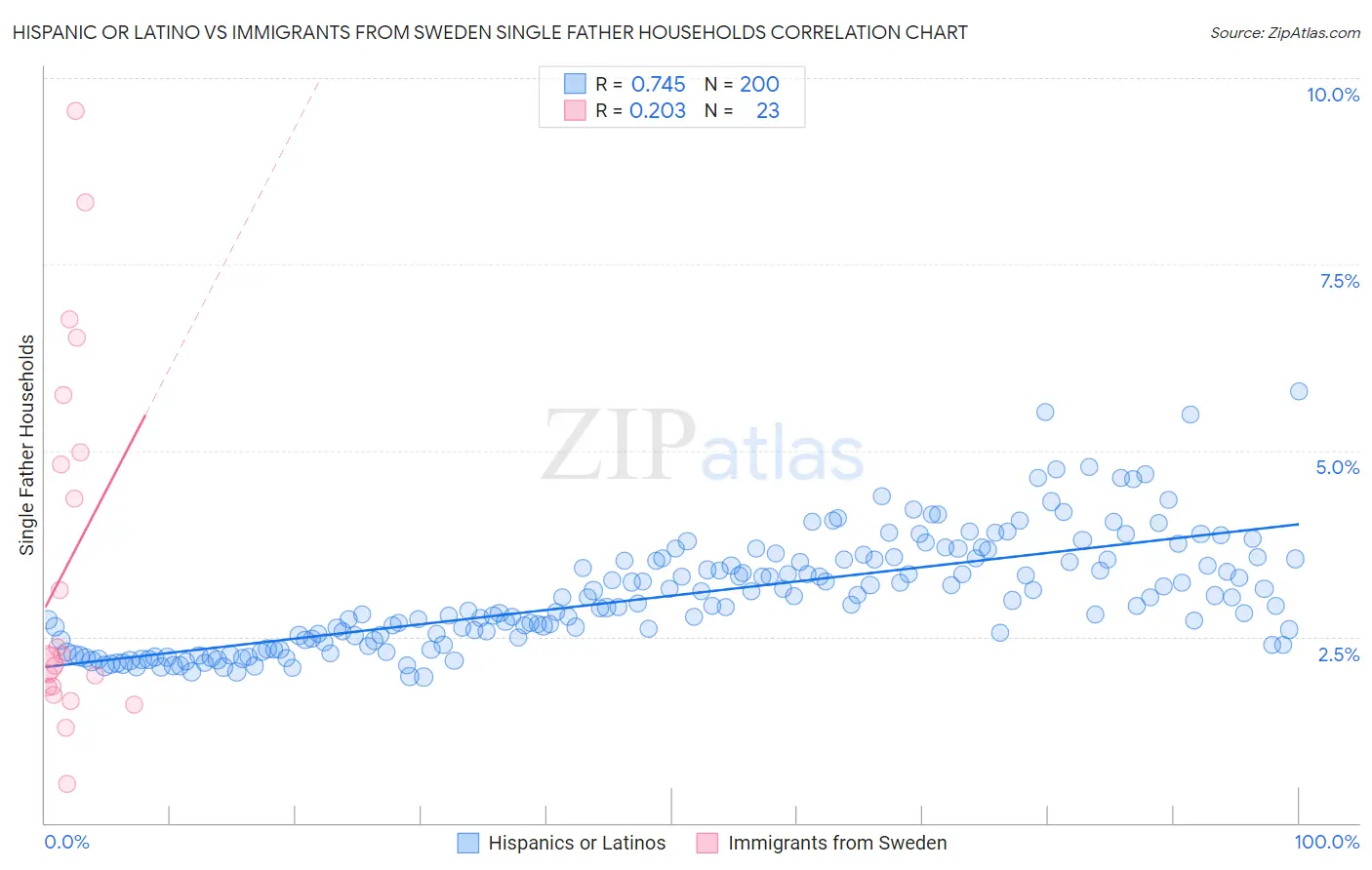 Hispanic or Latino vs Immigrants from Sweden Single Father Households