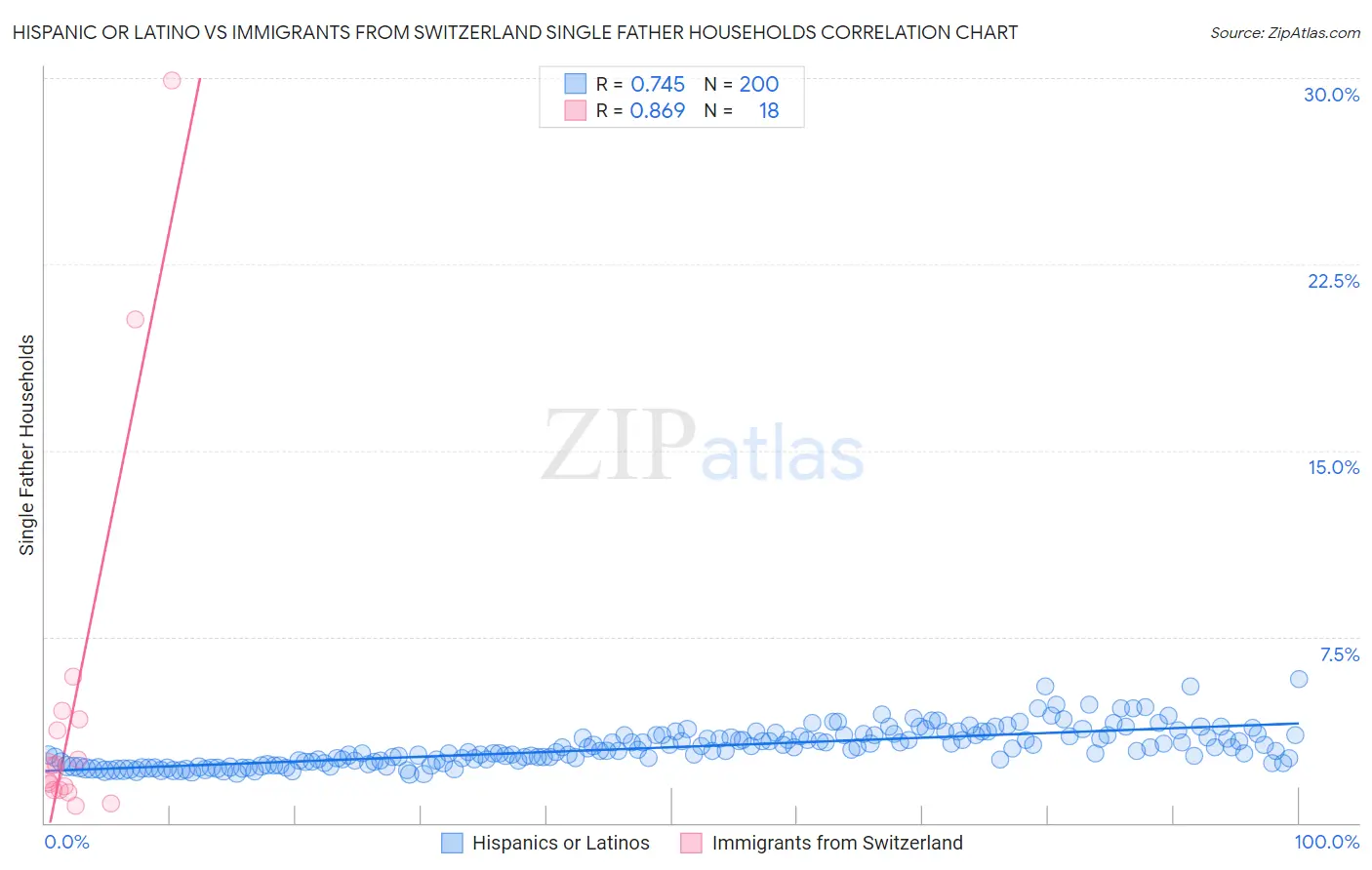 Hispanic or Latino vs Immigrants from Switzerland Single Father Households