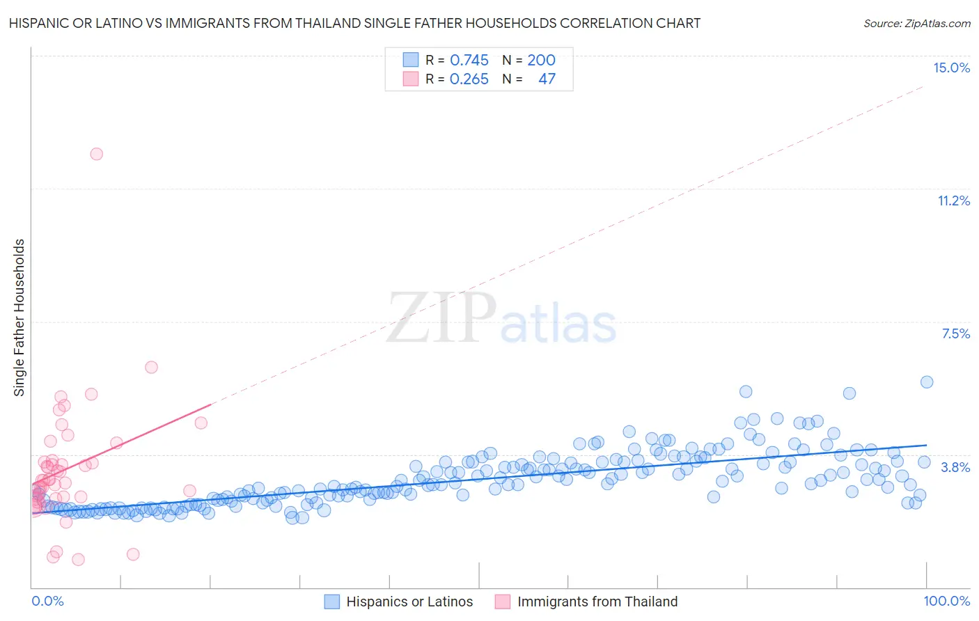Hispanic or Latino vs Immigrants from Thailand Single Father Households