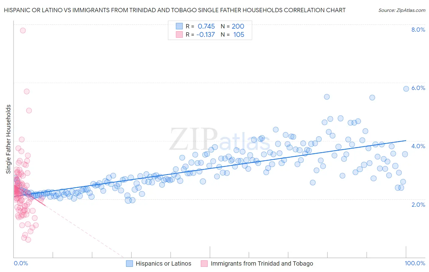 Hispanic or Latino vs Immigrants from Trinidad and Tobago Single Father Households