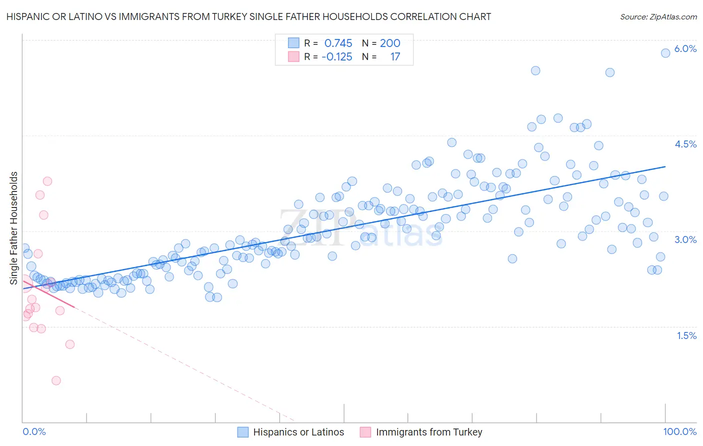 Hispanic or Latino vs Immigrants from Turkey Single Father Households