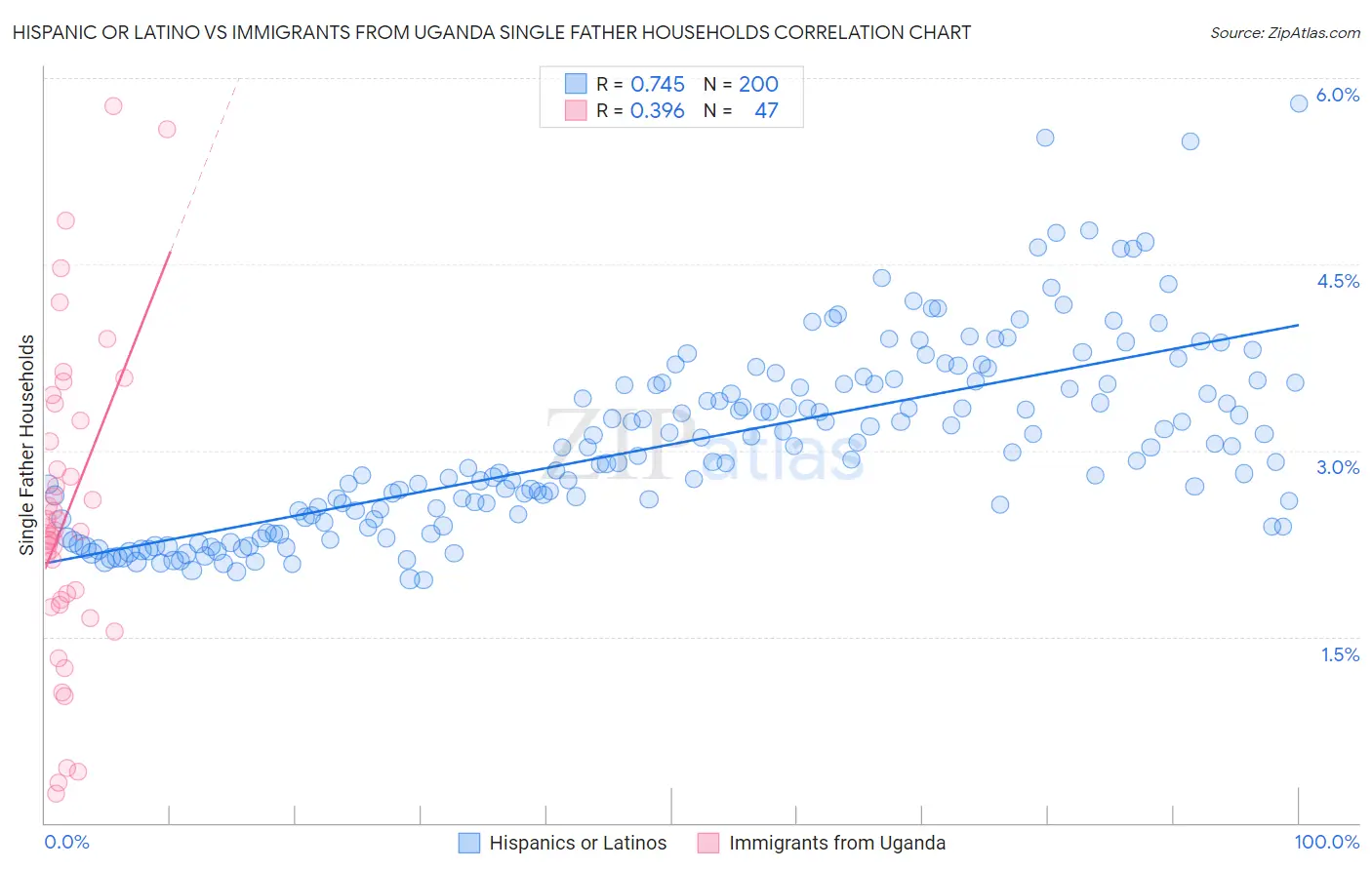 Hispanic or Latino vs Immigrants from Uganda Single Father Households