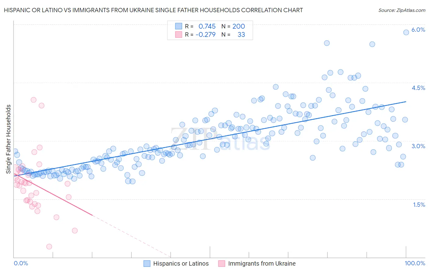 Hispanic or Latino vs Immigrants from Ukraine Single Father Households