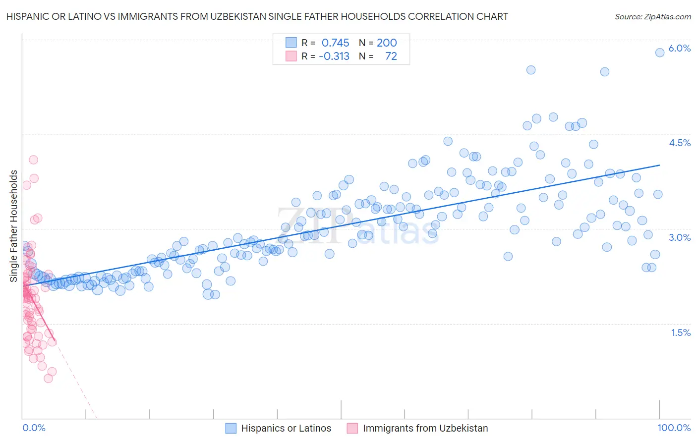 Hispanic or Latino vs Immigrants from Uzbekistan Single Father Households