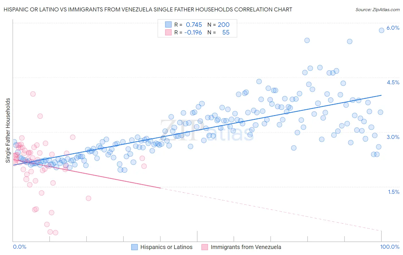 Hispanic or Latino vs Immigrants from Venezuela Single Father Households