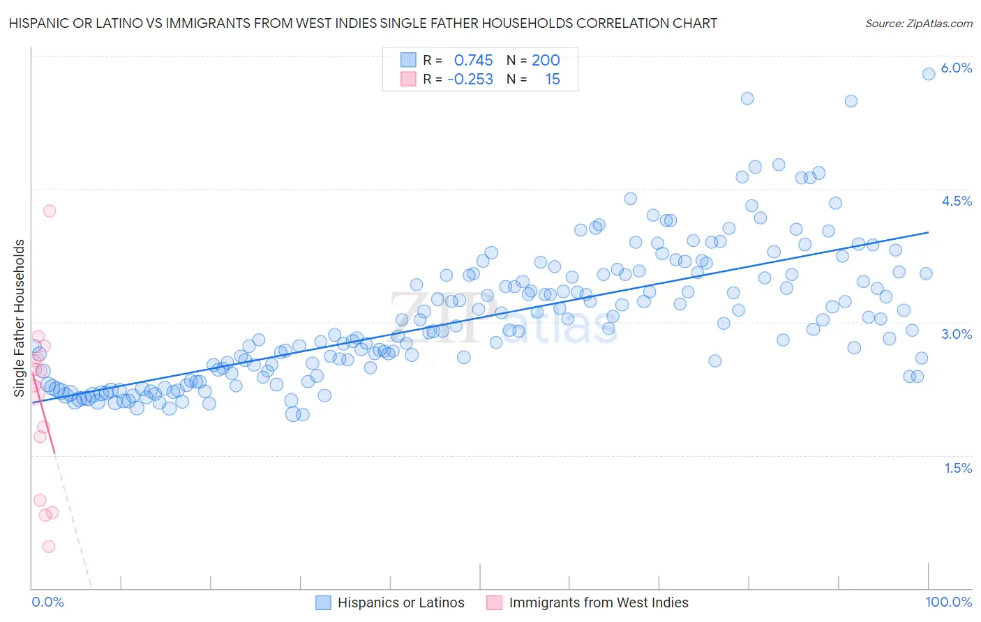 Hispanic or Latino vs Immigrants from West Indies Single Father Households