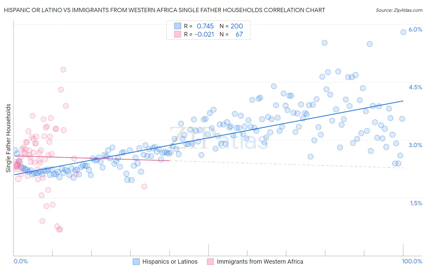Hispanic or Latino vs Immigrants from Western Africa Single Father Households