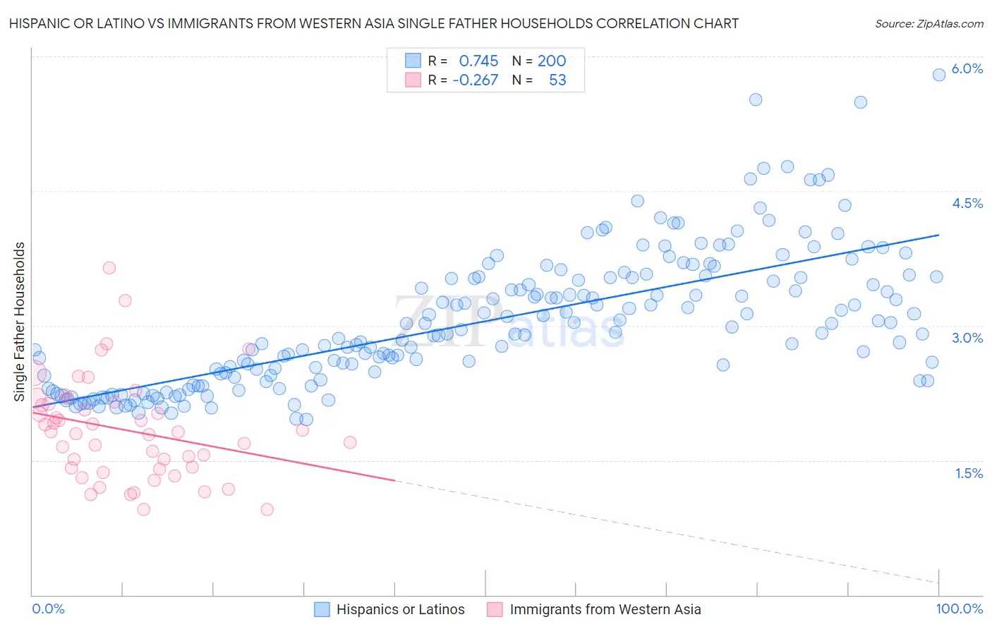 Hispanic or Latino vs Immigrants from Western Asia Single Father Households