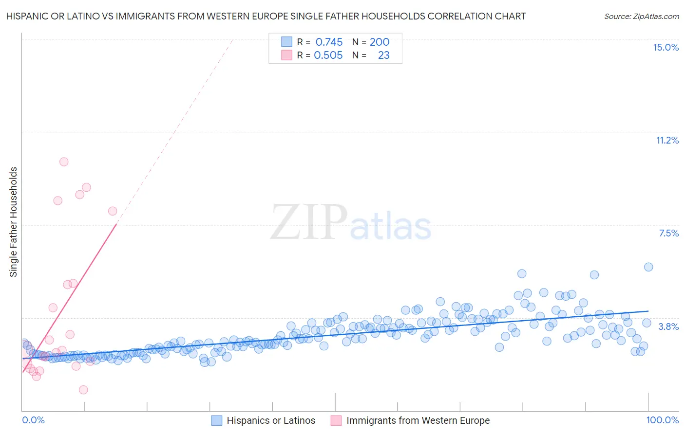 Hispanic or Latino vs Immigrants from Western Europe Single Father Households