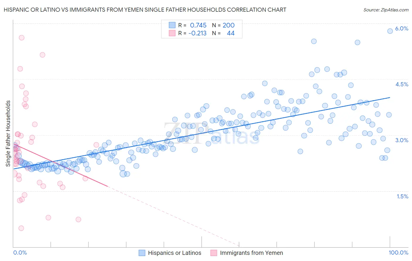 Hispanic or Latino vs Immigrants from Yemen Single Father Households