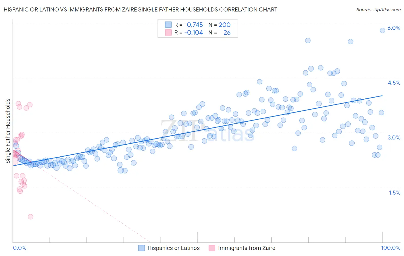 Hispanic or Latino vs Immigrants from Zaire Single Father Households