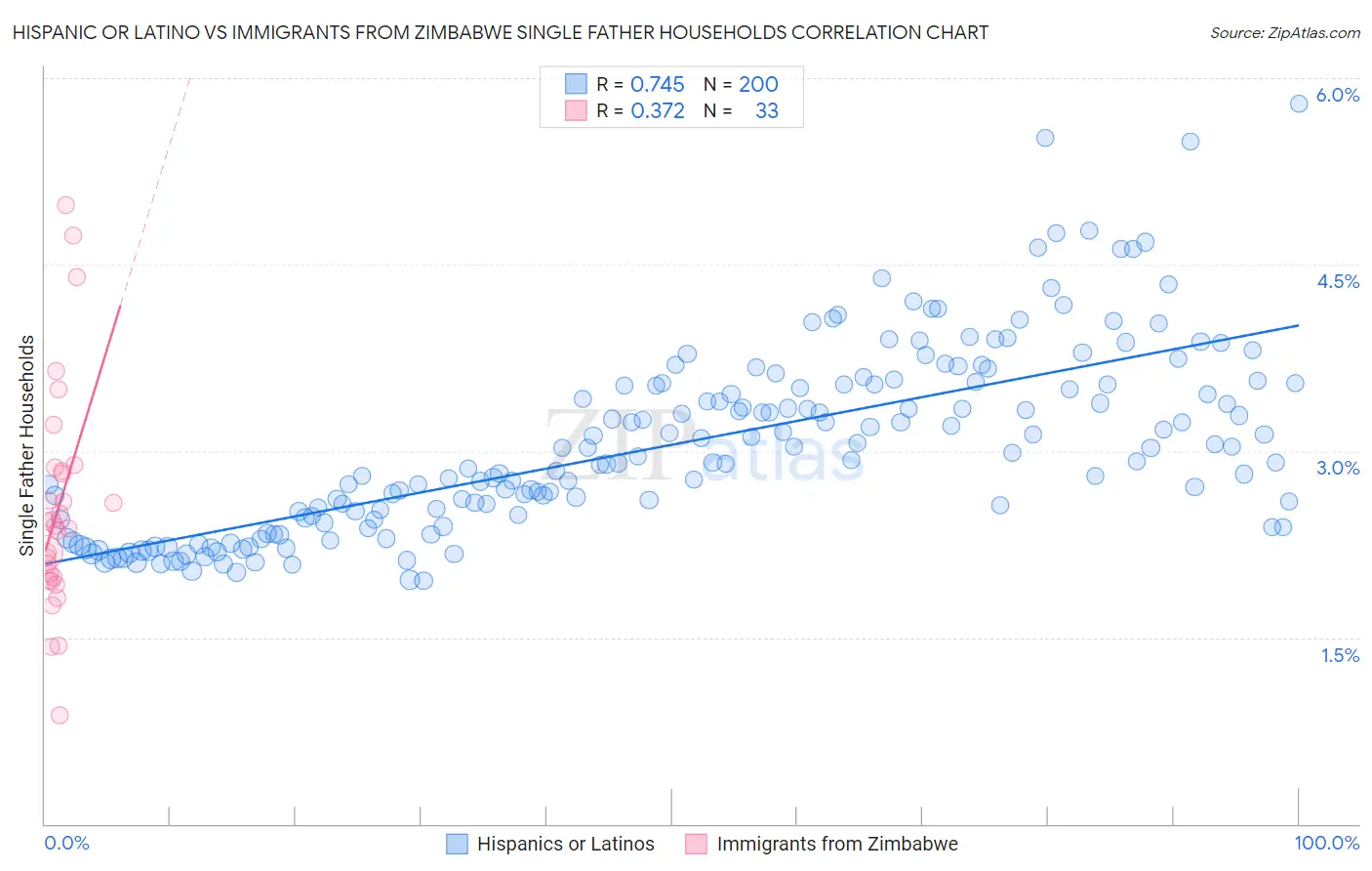 Hispanic or Latino vs Immigrants from Zimbabwe Single Father Households
