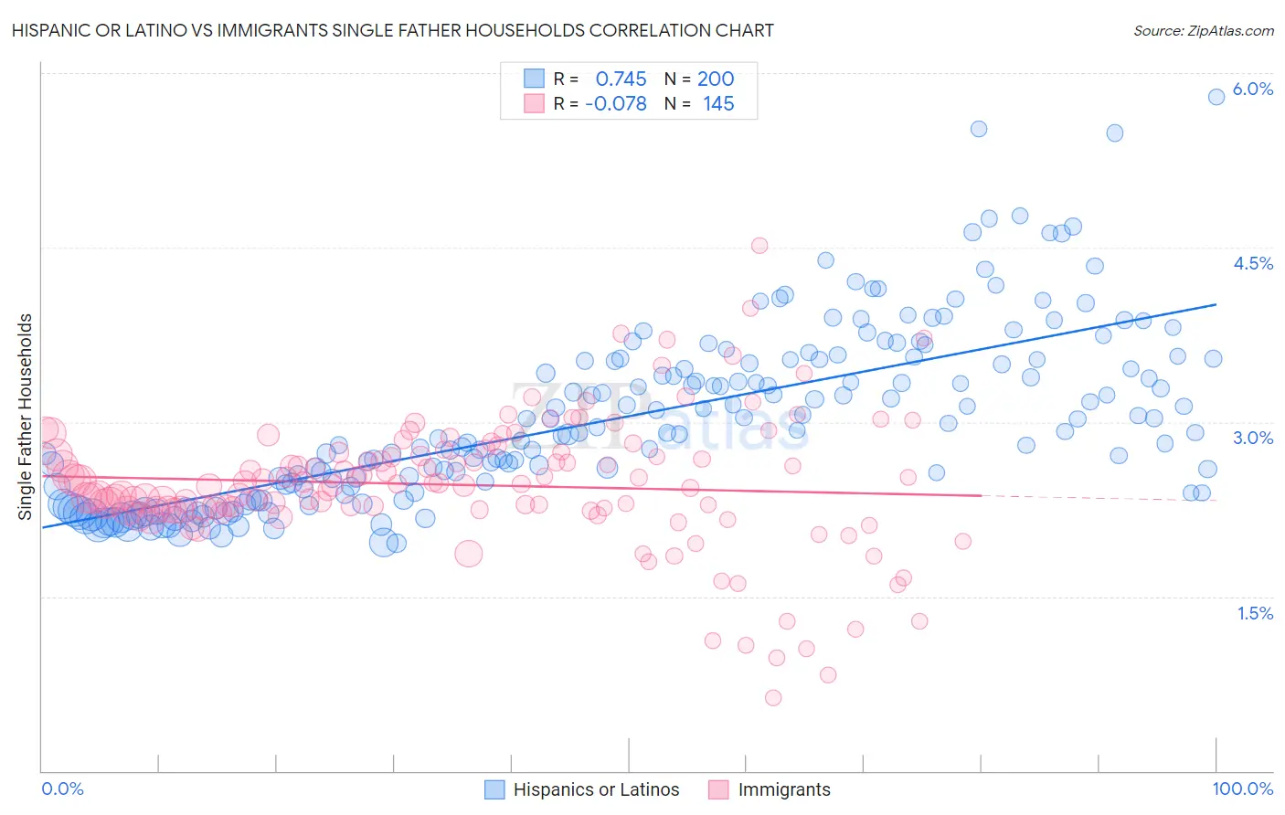 Hispanic or Latino vs Immigrants Single Father Households