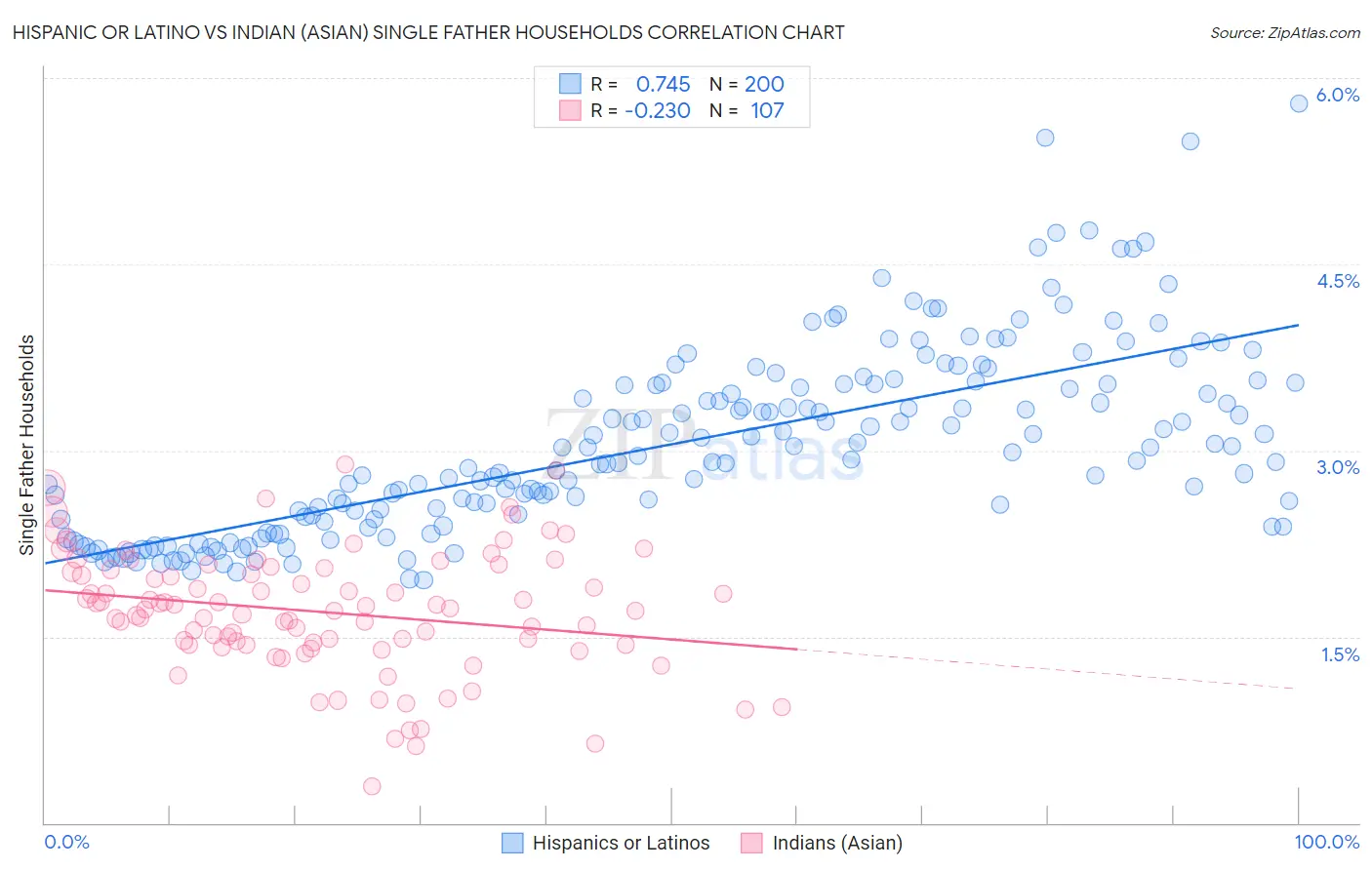 Hispanic or Latino vs Indian (Asian) Single Father Households