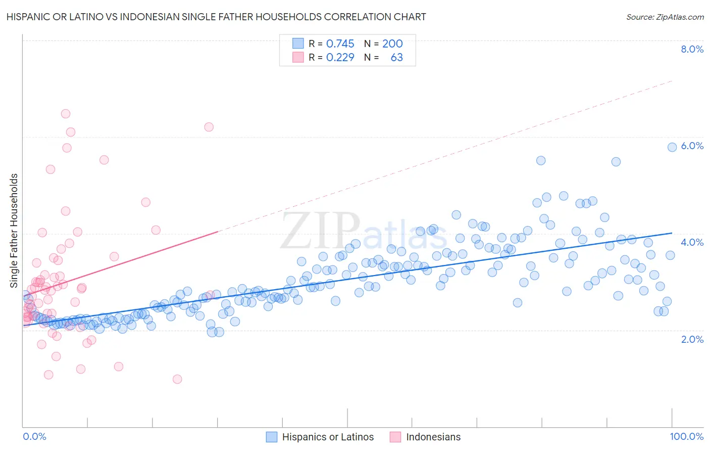Hispanic or Latino vs Indonesian Single Father Households