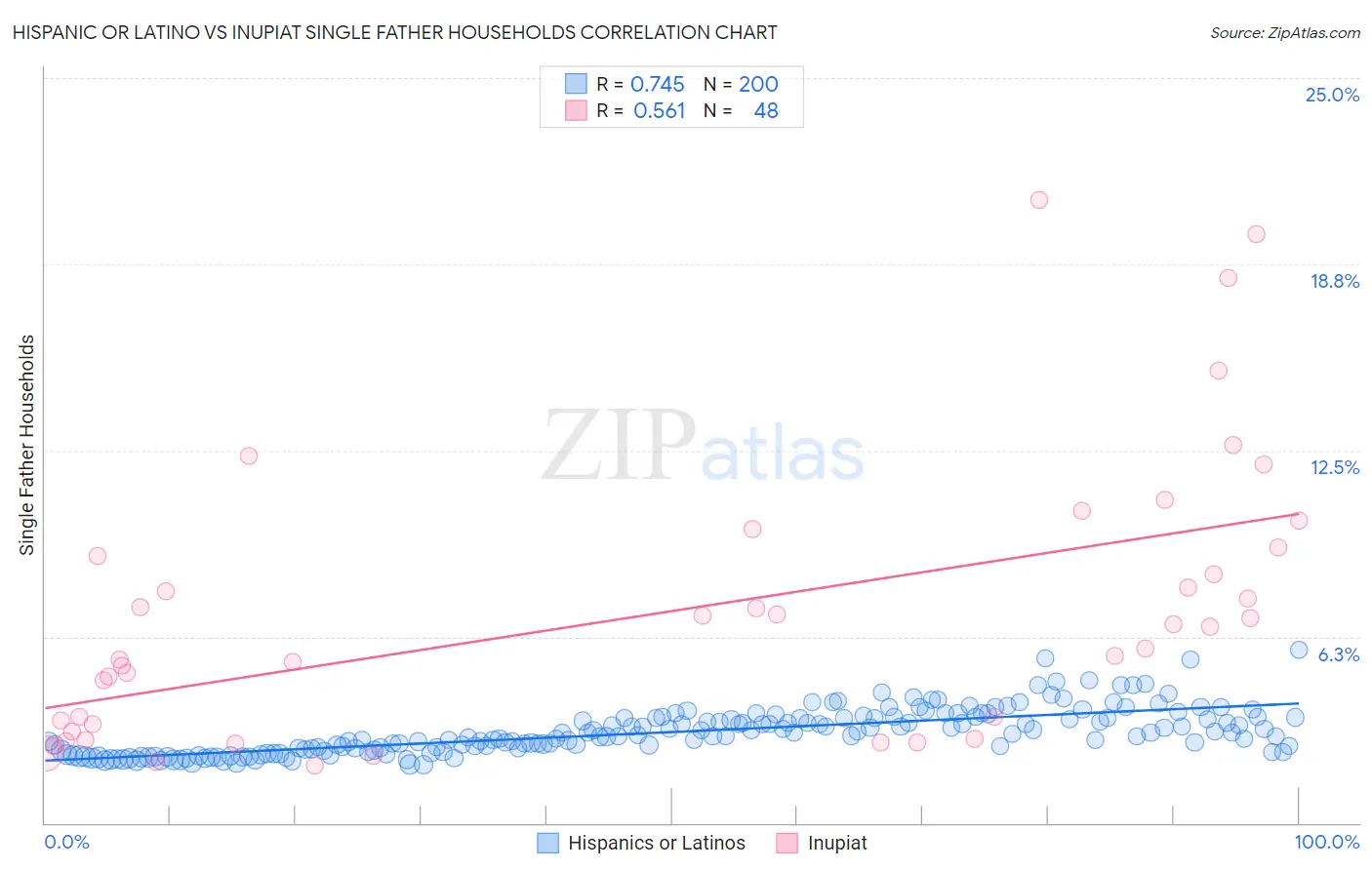 Hispanic or Latino vs Inupiat Single Father Households