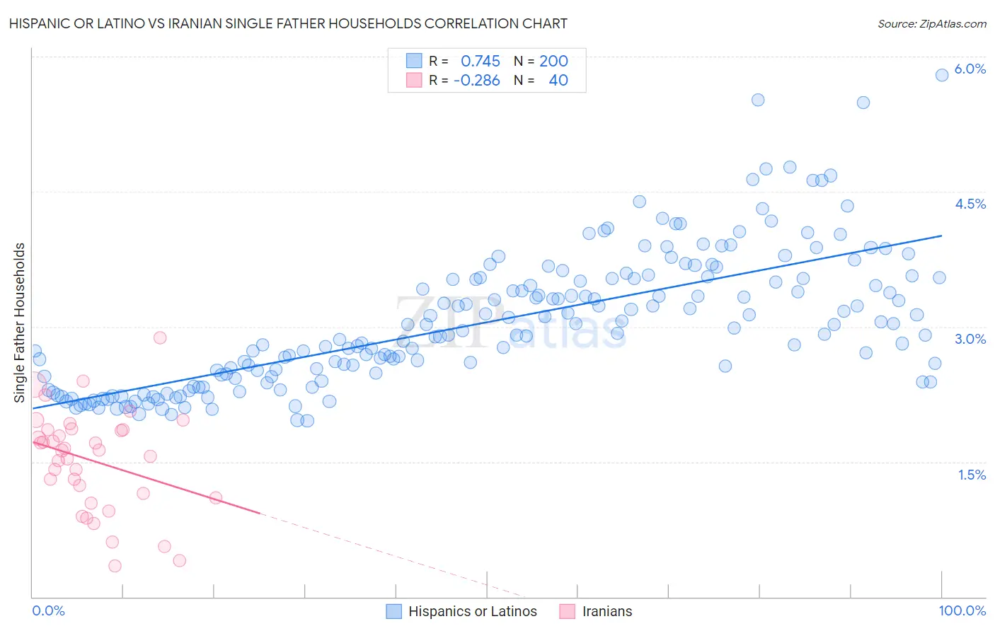 Hispanic or Latino vs Iranian Single Father Households