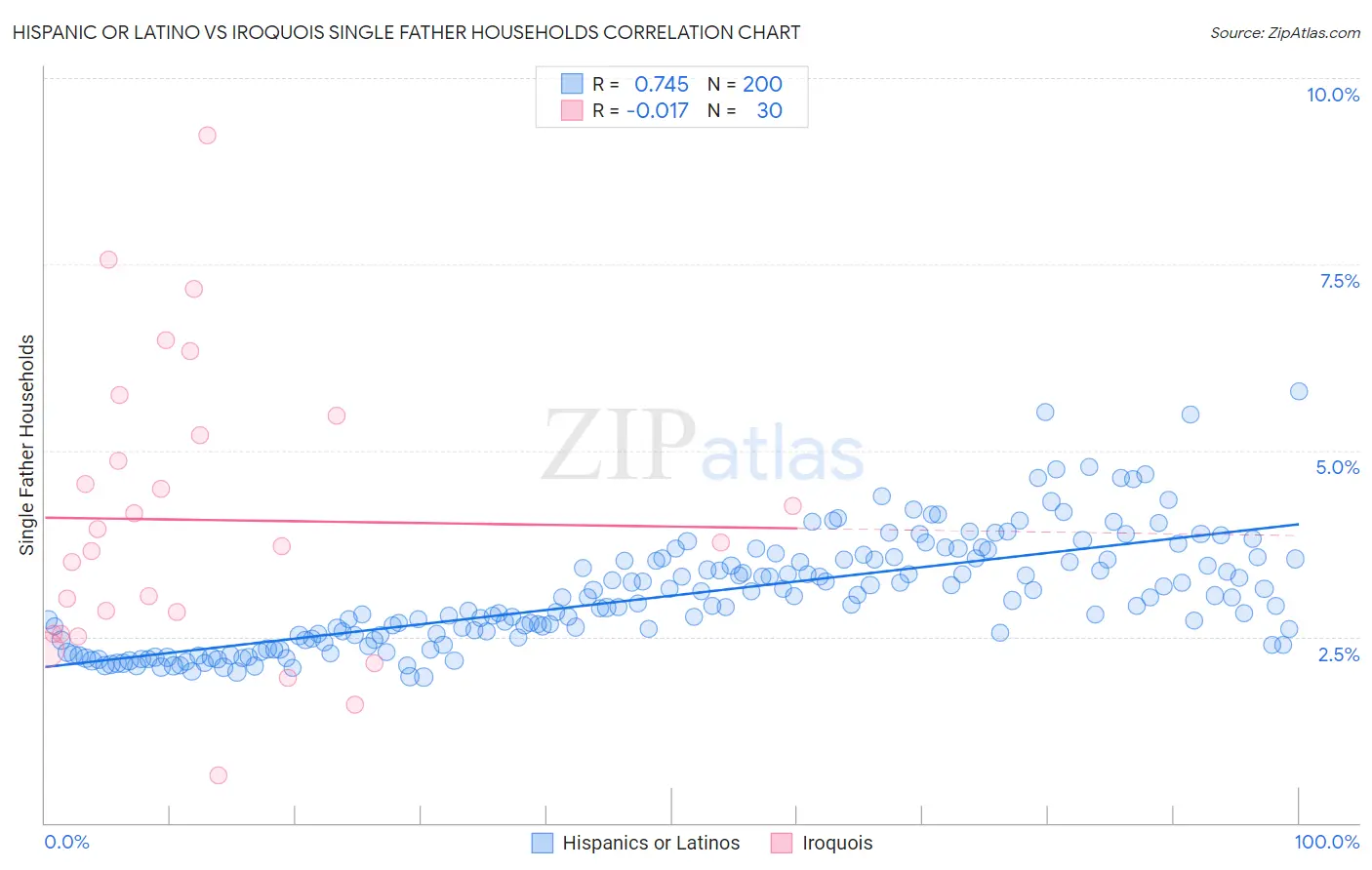 Hispanic or Latino vs Iroquois Single Father Households