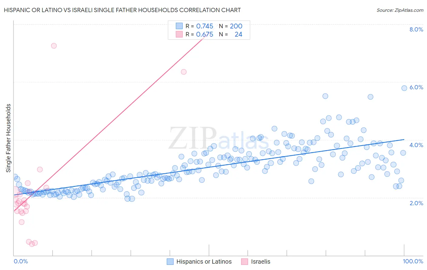 Hispanic or Latino vs Israeli Single Father Households