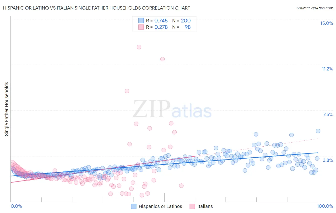 Hispanic or Latino vs Italian Single Father Households