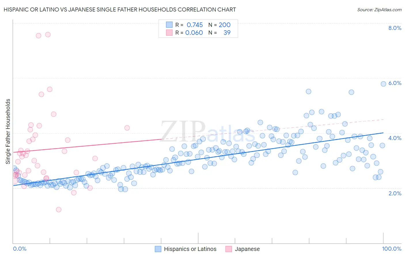 Hispanic or Latino vs Japanese Single Father Households