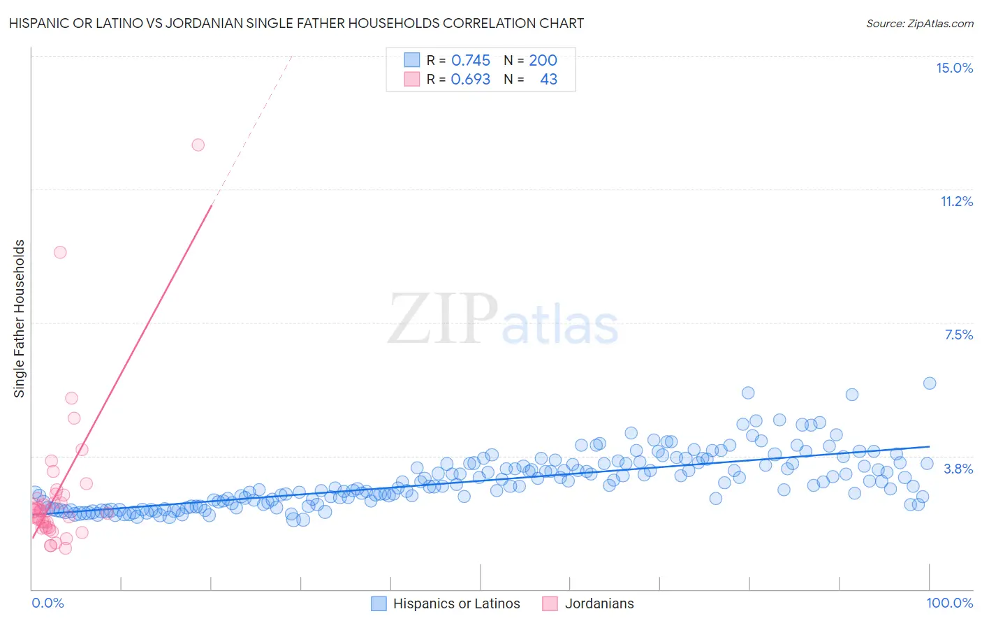 Hispanic or Latino vs Jordanian Single Father Households