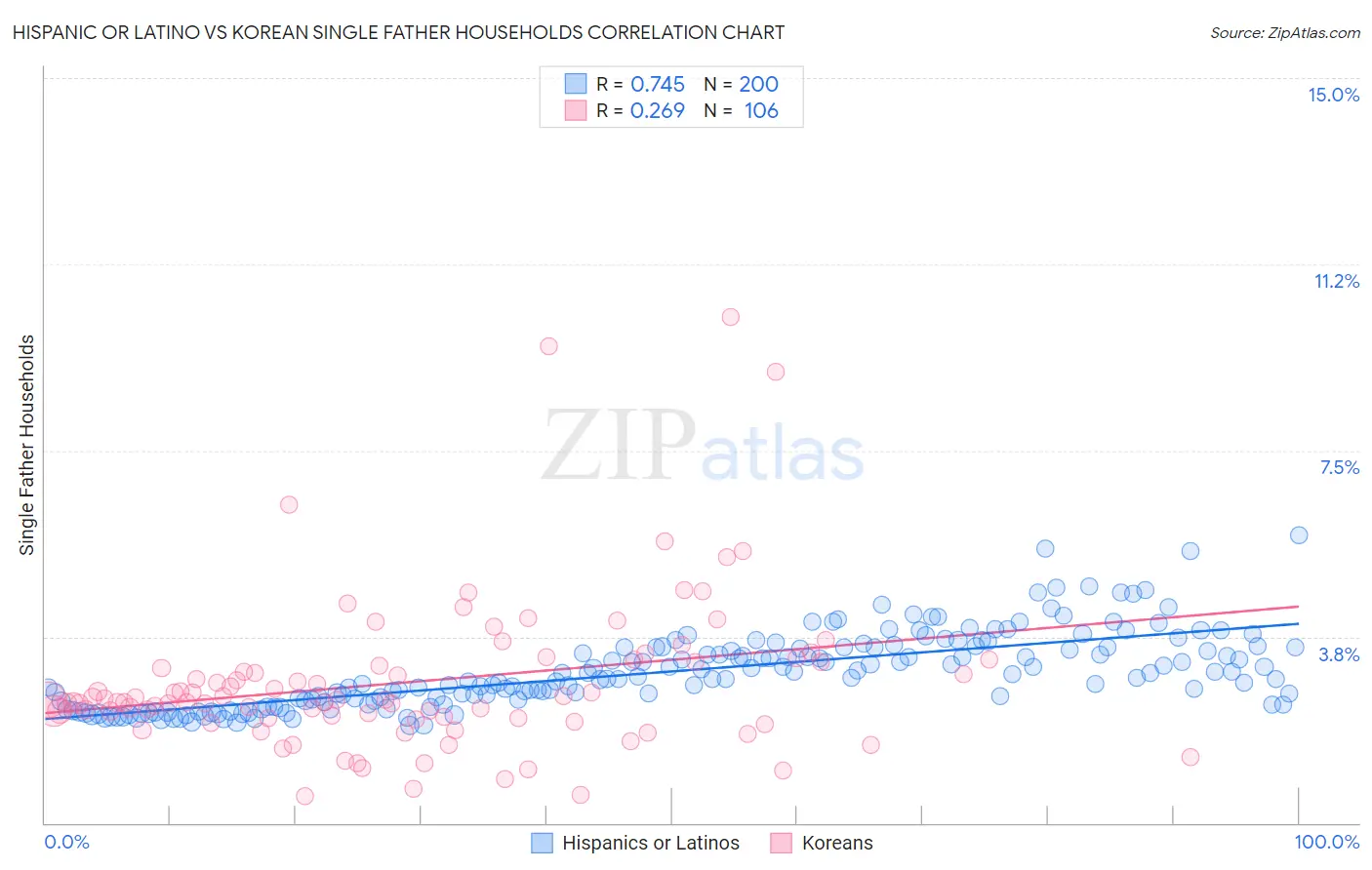 Hispanic or Latino vs Korean Single Father Households