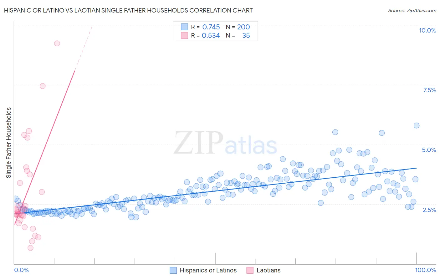 Hispanic or Latino vs Laotian Single Father Households