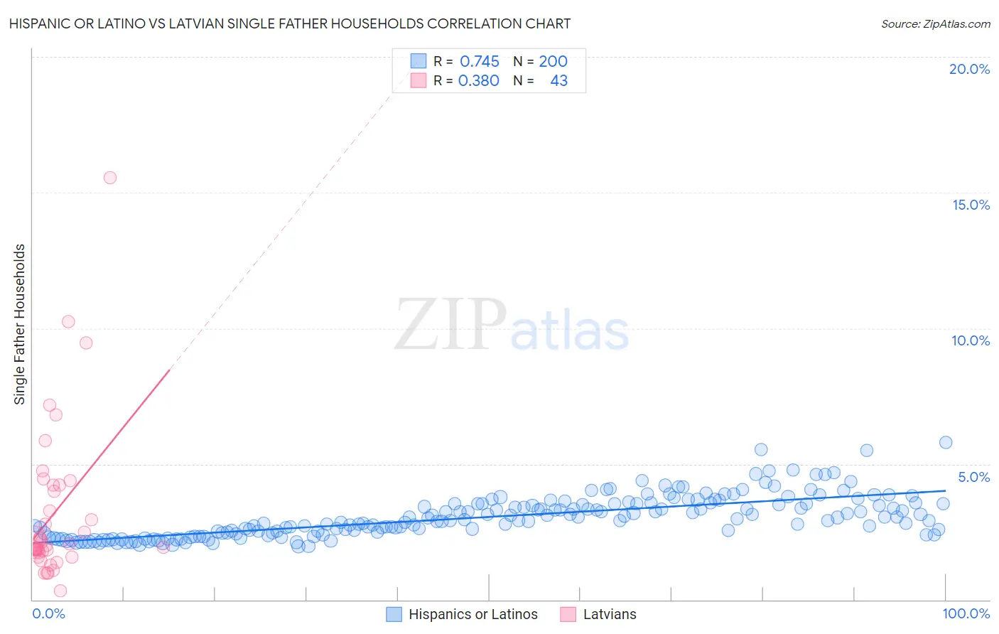 Hispanic or Latino vs Latvian Single Father Households