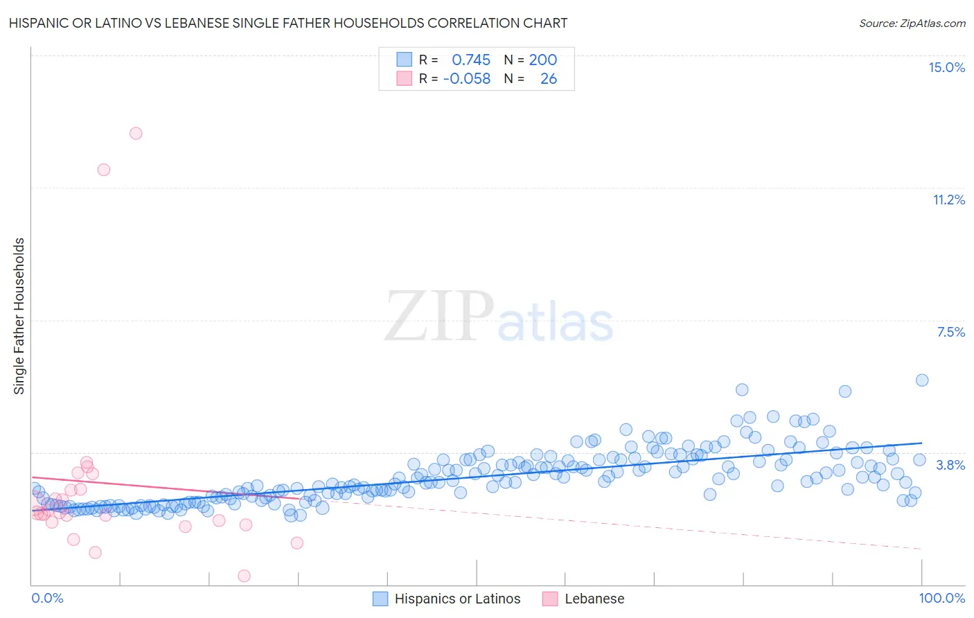 Hispanic or Latino vs Lebanese Single Father Households