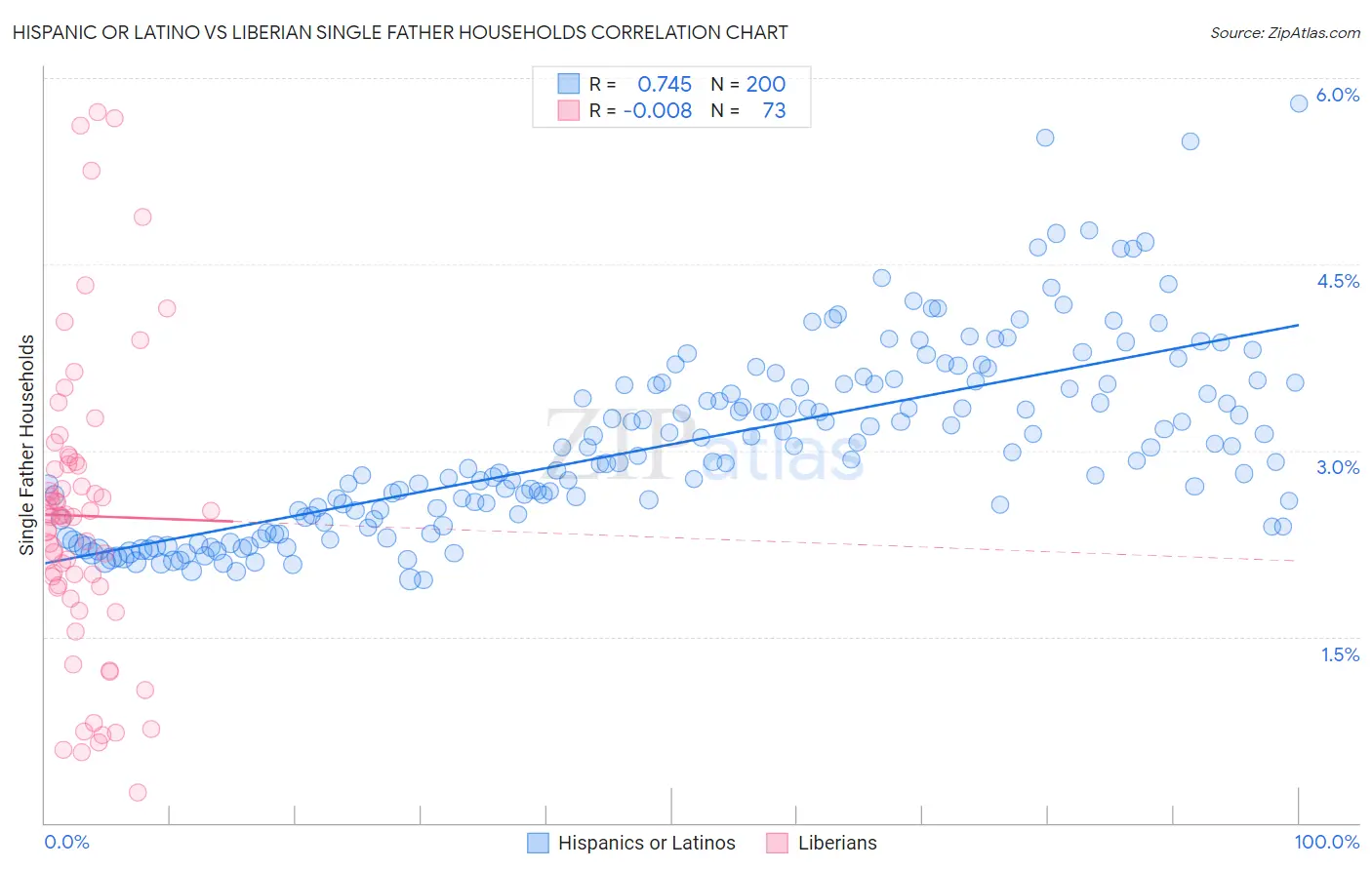 Hispanic or Latino vs Liberian Single Father Households