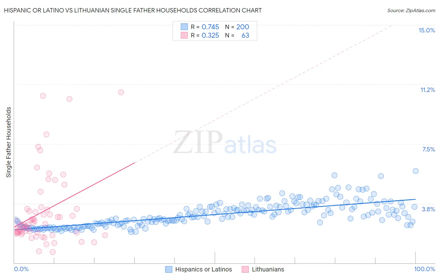 Hispanic or Latino vs Lithuanian Single Father Households