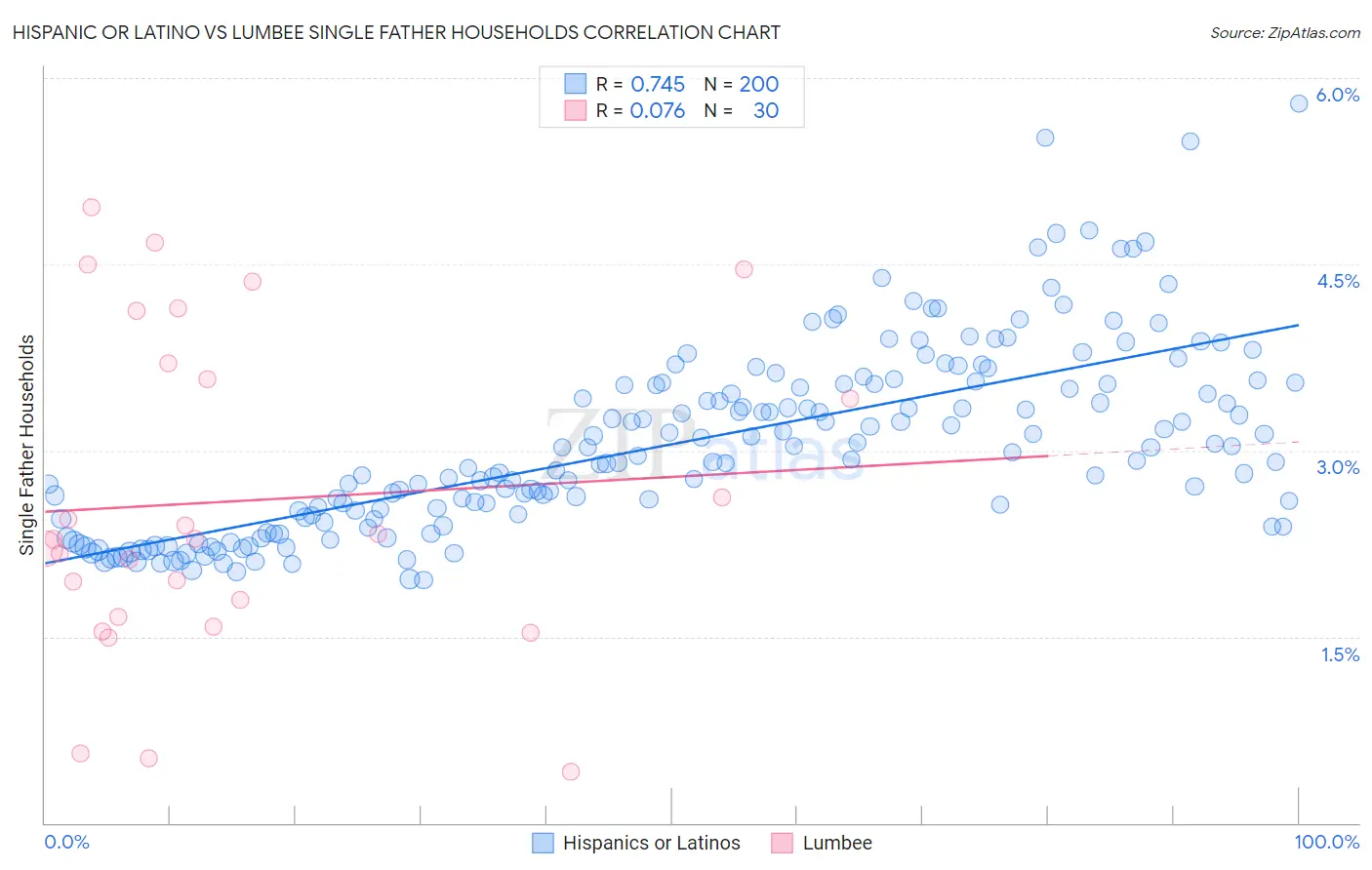 Hispanic or Latino vs Lumbee Single Father Households
