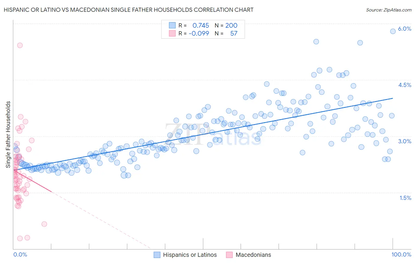 Hispanic or Latino vs Macedonian Single Father Households