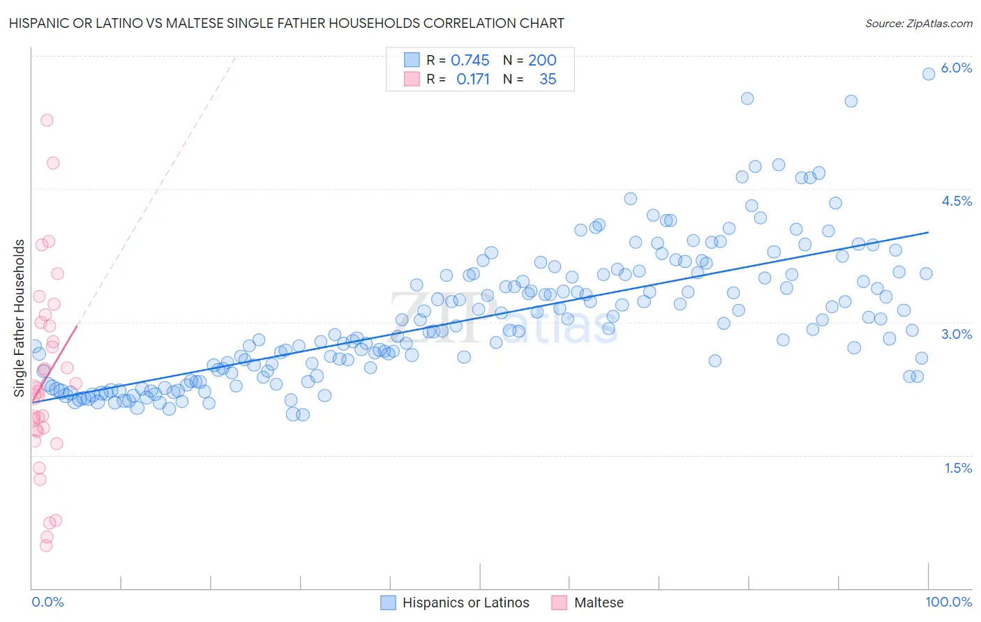 Hispanic or Latino vs Maltese Single Father Households