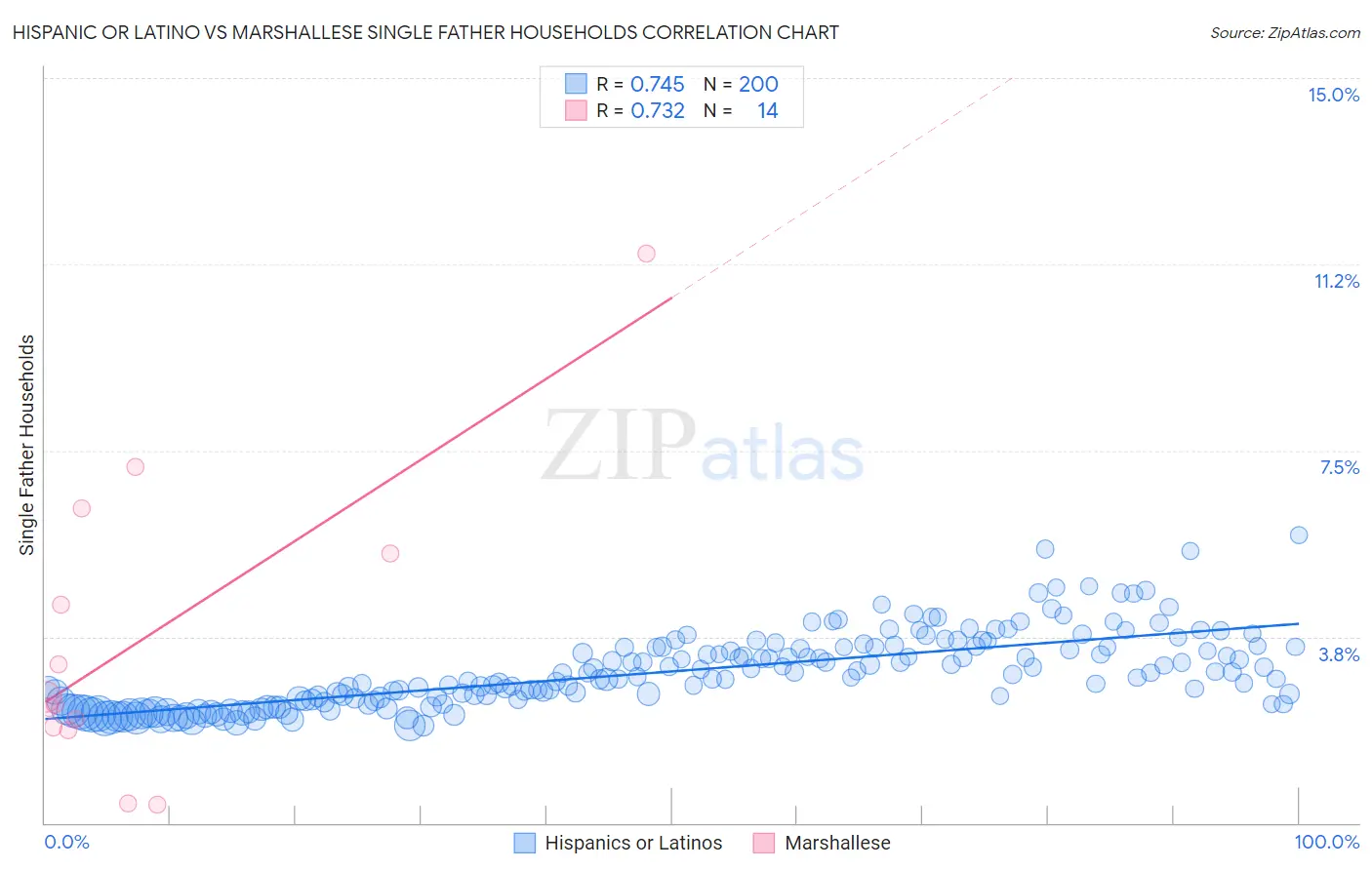Hispanic or Latino vs Marshallese Single Father Households