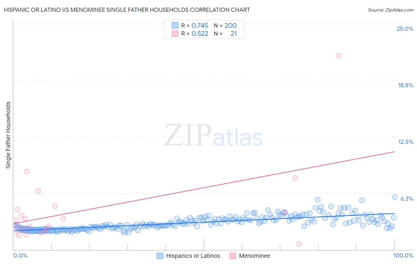 Hispanic or Latino vs Menominee Single Father Households